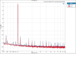 Graph, showing FFT spectrum analasys measurements with IEC61938 phantom supply (blue) vs True Phantom (Red)