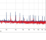 Close-up of graph, highlighting the improvements at high frequencies